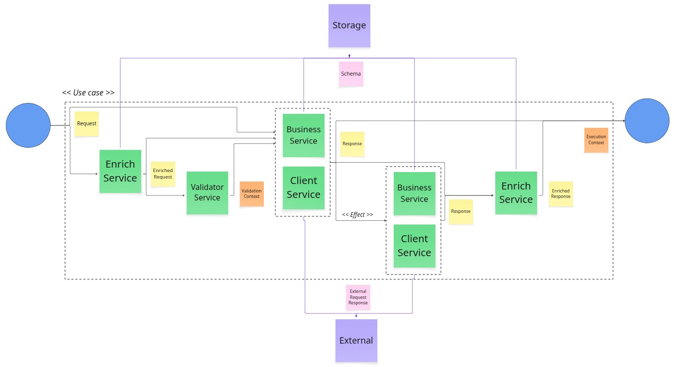 BRDD Architecture